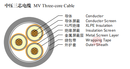 耐火性の鋼鉄テープ装甲MV 3の中心4の中心XLPEの送電線 0